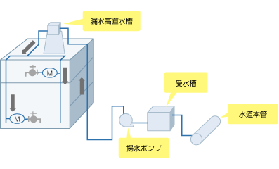 高置水槽給水方式概略図