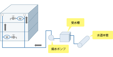 加圧ポンプ給水方式概略図