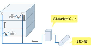 直結増圧給水方式概略図