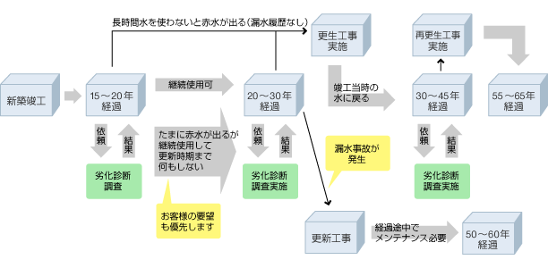 建物と工事の関係