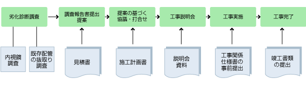 更生工事の調査から工事完了までの流れ