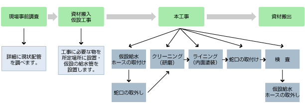 給排水管更生工事の流れ
